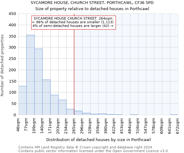 SYCAMORE HOUSE, CHURCH STREET, PORTHCAWL, CF36 5PD: Size of property relative to detached houses in Porthcawl
