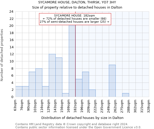 SYCAMORE HOUSE, DALTON, THIRSK, YO7 3HY: Size of property relative to detached houses in Dalton