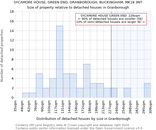 SYCAMORE HOUSE, GREEN END, GRANBOROUGH, BUCKINGHAM, MK18 3NT: Size of property relative to detached houses in Granborough