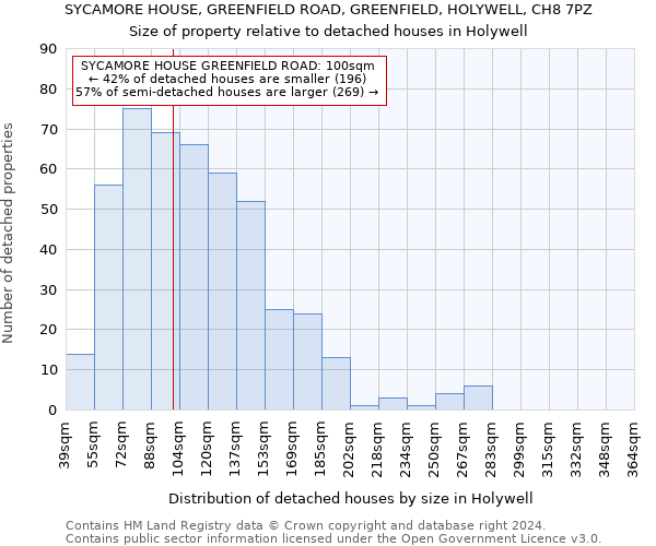 SYCAMORE HOUSE, GREENFIELD ROAD, GREENFIELD, HOLYWELL, CH8 7PZ: Size of property relative to detached houses in Holywell