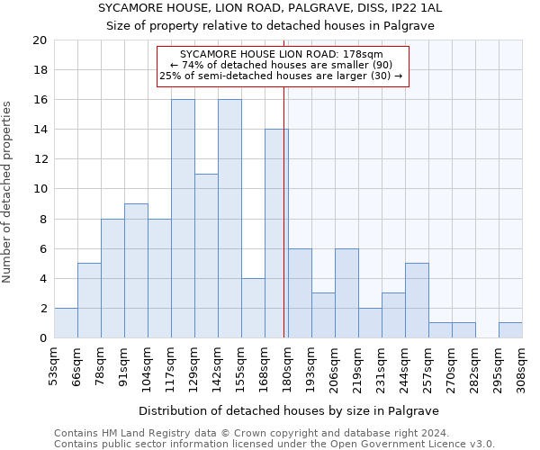 SYCAMORE HOUSE, LION ROAD, PALGRAVE, DISS, IP22 1AL: Size of property relative to detached houses in Palgrave