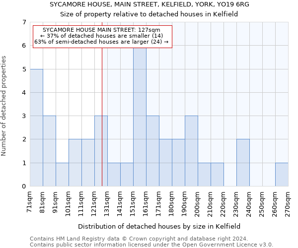 SYCAMORE HOUSE, MAIN STREET, KELFIELD, YORK, YO19 6RG: Size of property relative to detached houses in Kelfield