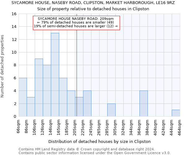 SYCAMORE HOUSE, NASEBY ROAD, CLIPSTON, MARKET HARBOROUGH, LE16 9RZ: Size of property relative to detached houses in Clipston