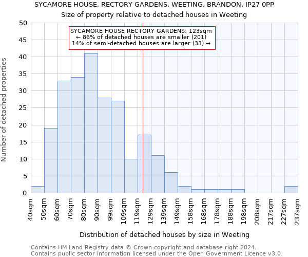 SYCAMORE HOUSE, RECTORY GARDENS, WEETING, BRANDON, IP27 0PP: Size of property relative to detached houses in Weeting