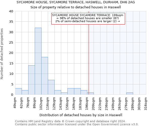 SYCAMORE HOUSE, SYCAMORE TERRACE, HASWELL, DURHAM, DH6 2AG: Size of property relative to detached houses in Haswell