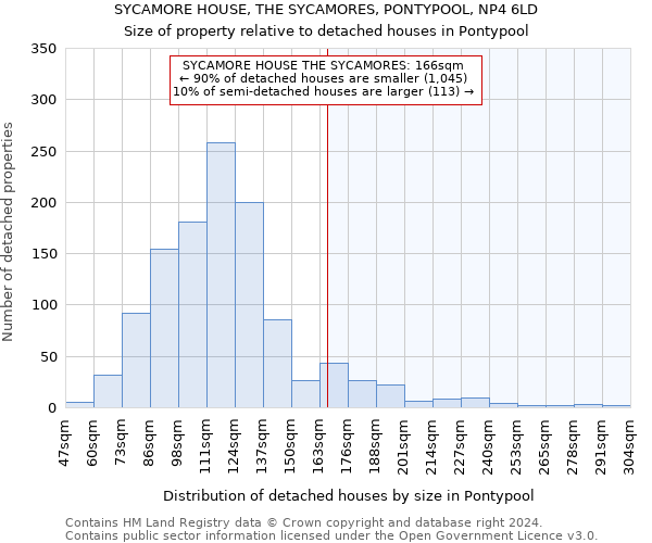 SYCAMORE HOUSE, THE SYCAMORES, PONTYPOOL, NP4 6LD: Size of property relative to detached houses in Pontypool