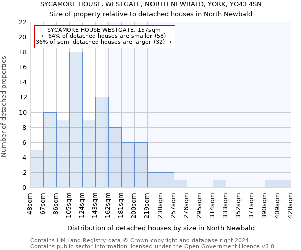 SYCAMORE HOUSE, WESTGATE, NORTH NEWBALD, YORK, YO43 4SN: Size of property relative to detached houses in North Newbald