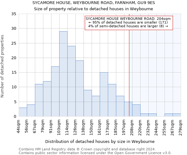 SYCAMORE HOUSE, WEYBOURNE ROAD, FARNHAM, GU9 9ES: Size of property relative to detached houses in Weybourne