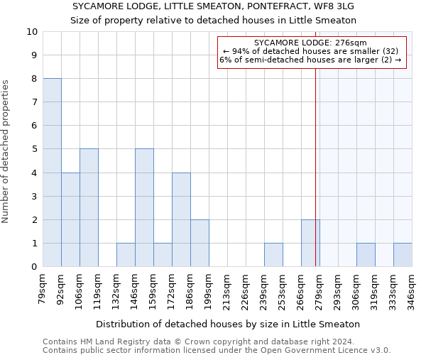 SYCAMORE LODGE, LITTLE SMEATON, PONTEFRACT, WF8 3LG: Size of property relative to detached houses in Little Smeaton