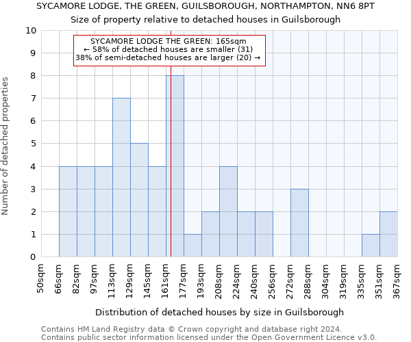 SYCAMORE LODGE, THE GREEN, GUILSBOROUGH, NORTHAMPTON, NN6 8PT: Size of property relative to detached houses in Guilsborough