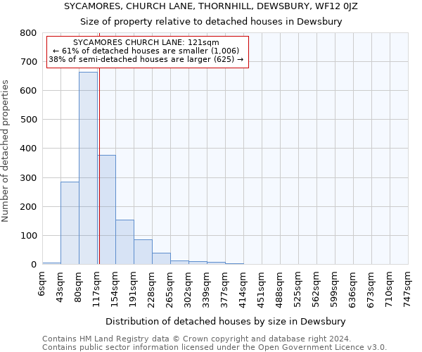 SYCAMORES, CHURCH LANE, THORNHILL, DEWSBURY, WF12 0JZ: Size of property relative to detached houses in Dewsbury