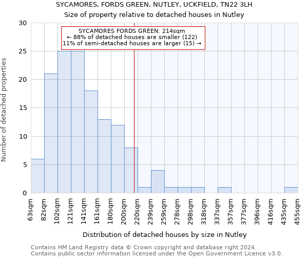 SYCAMORES, FORDS GREEN, NUTLEY, UCKFIELD, TN22 3LH: Size of property relative to detached houses in Nutley