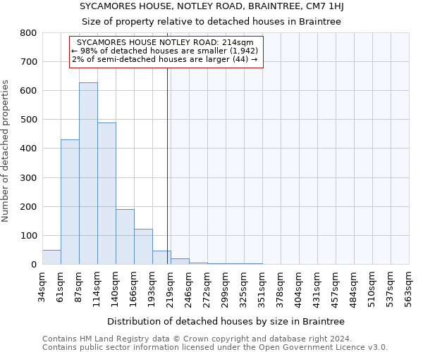 SYCAMORES HOUSE, NOTLEY ROAD, BRAINTREE, CM7 1HJ: Size of property relative to detached houses in Braintree