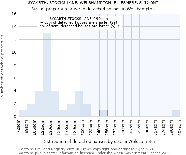 SYCARTH, STOCKS LANE, WELSHAMPTON, ELLESMERE, SY12 0NT: Size of property relative to detached houses in Welshampton