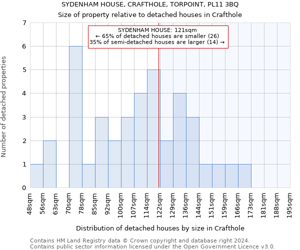 SYDENHAM HOUSE, CRAFTHOLE, TORPOINT, PL11 3BQ: Size of property relative to detached houses in Crafthole