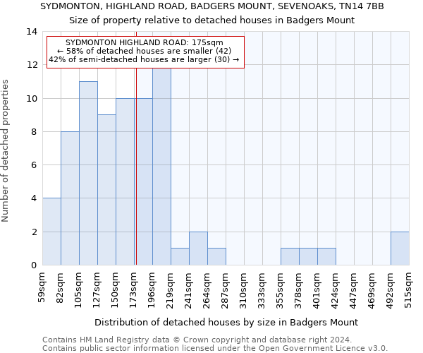 SYDMONTON, HIGHLAND ROAD, BADGERS MOUNT, SEVENOAKS, TN14 7BB: Size of property relative to detached houses in Badgers Mount