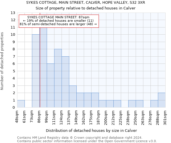 SYKES COTTAGE, MAIN STREET, CALVER, HOPE VALLEY, S32 3XR: Size of property relative to detached houses in Calver