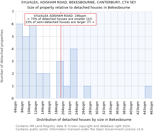 SYLVALEA, ADISHAM ROAD, BEKESBOURNE, CANTERBURY, CT4 5EY: Size of property relative to detached houses in Bekesbourne