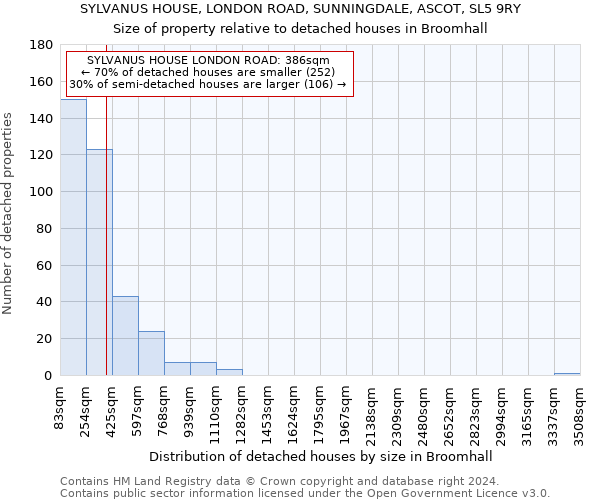 SYLVANUS HOUSE, LONDON ROAD, SUNNINGDALE, ASCOT, SL5 9RY: Size of property relative to detached houses in Broomhall