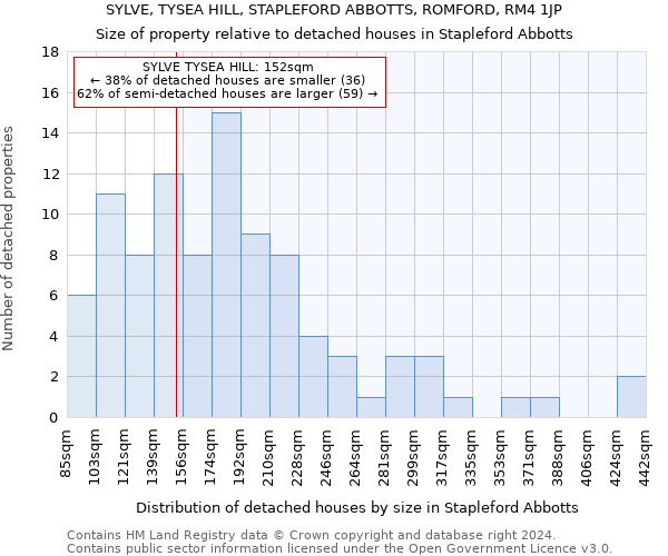 SYLVE, TYSEA HILL, STAPLEFORD ABBOTTS, ROMFORD, RM4 1JP: Size of property relative to detached houses in Stapleford Abbotts