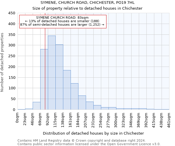 SYMENE, CHURCH ROAD, CHICHESTER, PO19 7HL: Size of property relative to detached houses in Chichester