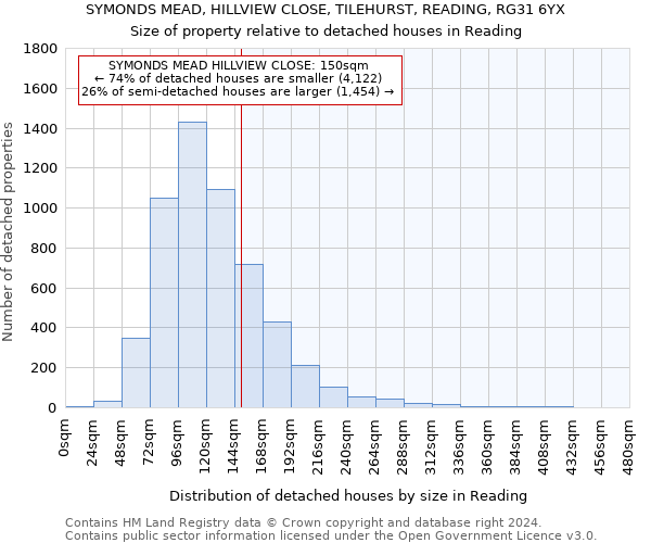 SYMONDS MEAD, HILLVIEW CLOSE, TILEHURST, READING, RG31 6YX: Size of property relative to detached houses in Reading