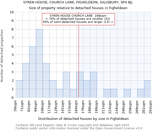 SYREN HOUSE, CHURCH LANE, FIGHELDEAN, SALISBURY, SP4 8JL: Size of property relative to detached houses in Figheldean