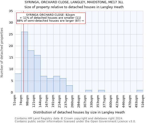 SYRINGA, ORCHARD CLOSE, LANGLEY, MAIDSTONE, ME17 3LL: Size of property relative to detached houses in Langley Heath