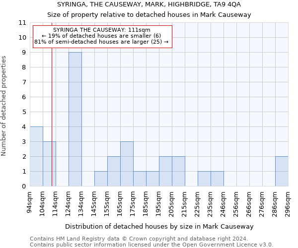 SYRINGA, THE CAUSEWAY, MARK, HIGHBRIDGE, TA9 4QA: Size of property relative to detached houses in Mark Causeway