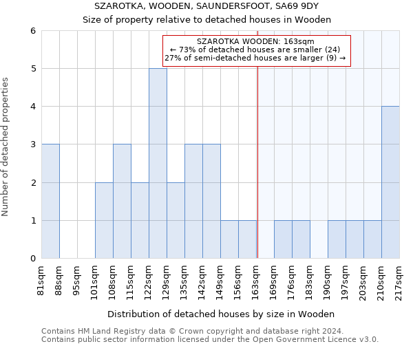 SZAROTKA, WOODEN, SAUNDERSFOOT, SA69 9DY: Size of property relative to detached houses in Wooden