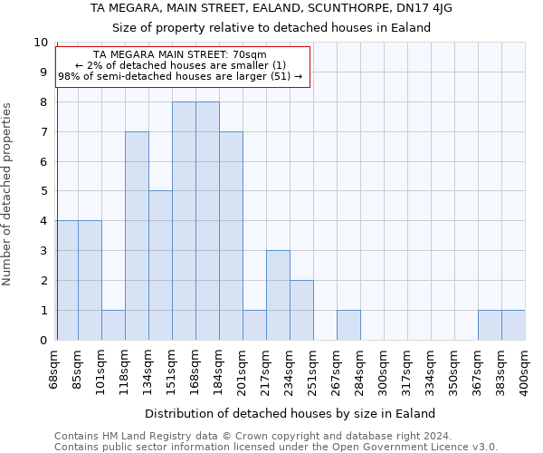 TA MEGARA, MAIN STREET, EALAND, SCUNTHORPE, DN17 4JG: Size of property relative to detached houses in Ealand