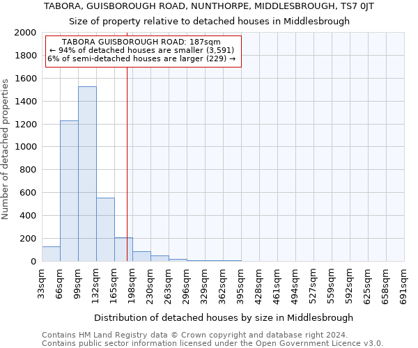 TABORA, GUISBOROUGH ROAD, NUNTHORPE, MIDDLESBROUGH, TS7 0JT: Size of property relative to detached houses in Middlesbrough