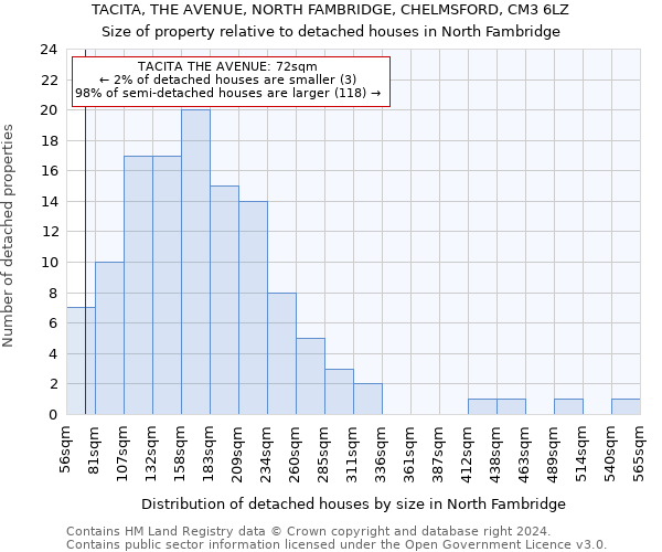 TACITA, THE AVENUE, NORTH FAMBRIDGE, CHELMSFORD, CM3 6LZ: Size of property relative to detached houses in North Fambridge