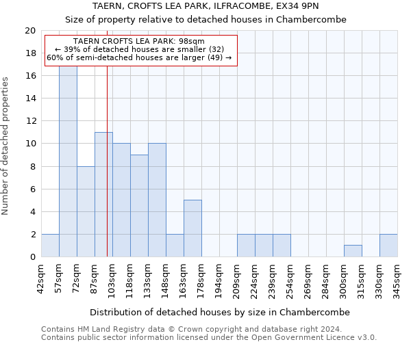 TAERN, CROFTS LEA PARK, ILFRACOMBE, EX34 9PN: Size of property relative to detached houses in Chambercombe