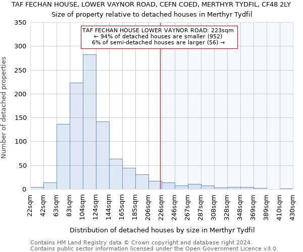 TAF FECHAN HOUSE, LOWER VAYNOR ROAD, CEFN COED, MERTHYR TYDFIL, CF48 2LY: Size of property relative to detached houses in Merthyr Tydfil