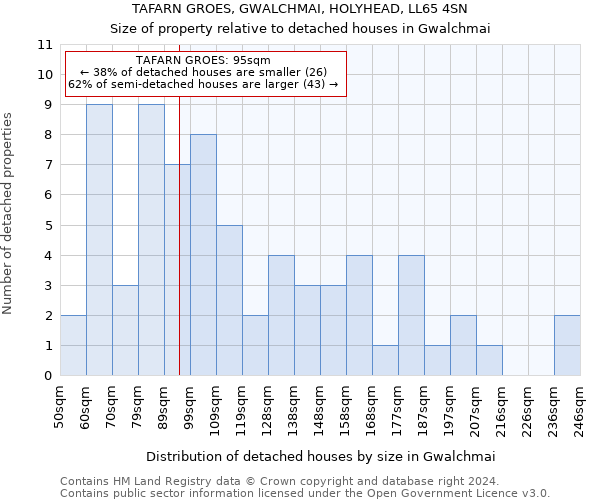 TAFARN GROES, GWALCHMAI, HOLYHEAD, LL65 4SN: Size of property relative to detached houses in Gwalchmai