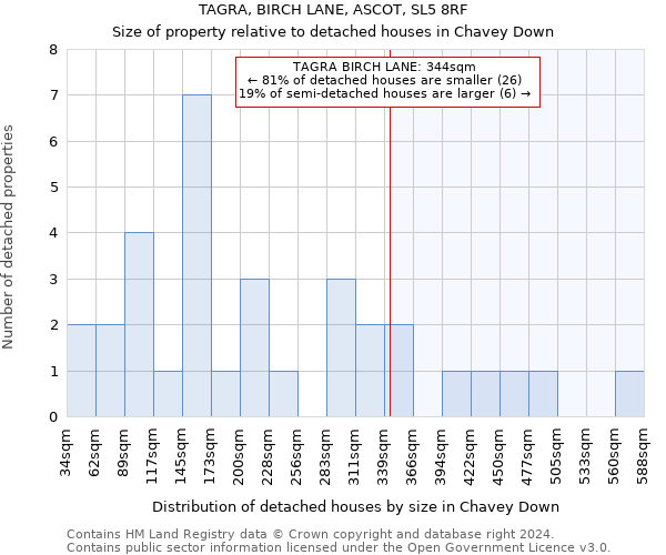 TAGRA, BIRCH LANE, ASCOT, SL5 8RF: Size of property relative to detached houses in Chavey Down