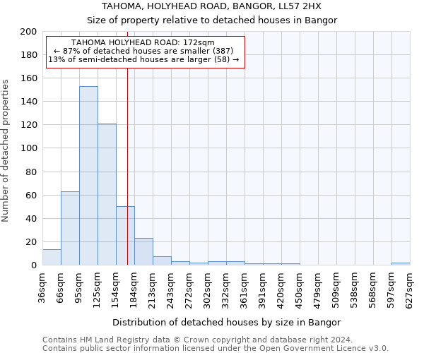 TAHOMA, HOLYHEAD ROAD, BANGOR, LL57 2HX: Size of property relative to detached houses in Bangor