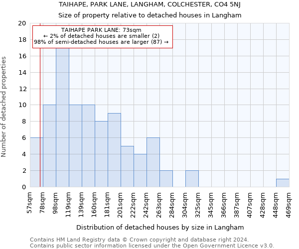 TAIHAPE, PARK LANE, LANGHAM, COLCHESTER, CO4 5NJ: Size of property relative to detached houses in Langham