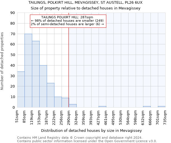 TAILINGS, POLKIRT HILL, MEVAGISSEY, ST AUSTELL, PL26 6UX: Size of property relative to detached houses in Mevagissey