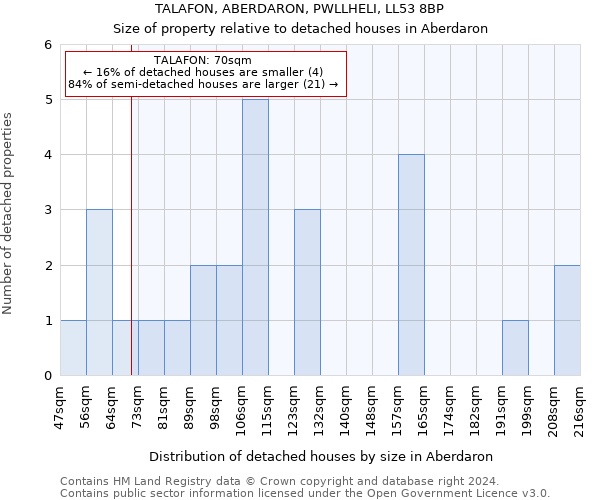TALAFON, ABERDARON, PWLLHELI, LL53 8BP: Size of property relative to detached houses in Aberdaron