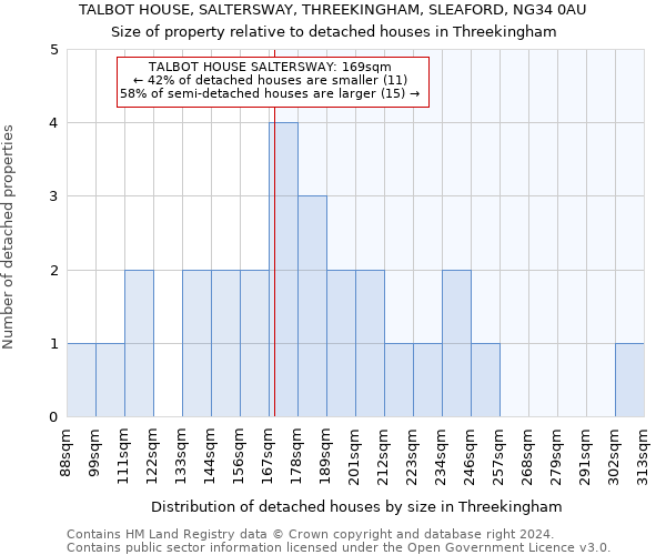 TALBOT HOUSE, SALTERSWAY, THREEKINGHAM, SLEAFORD, NG34 0AU: Size of property relative to detached houses in Threekingham