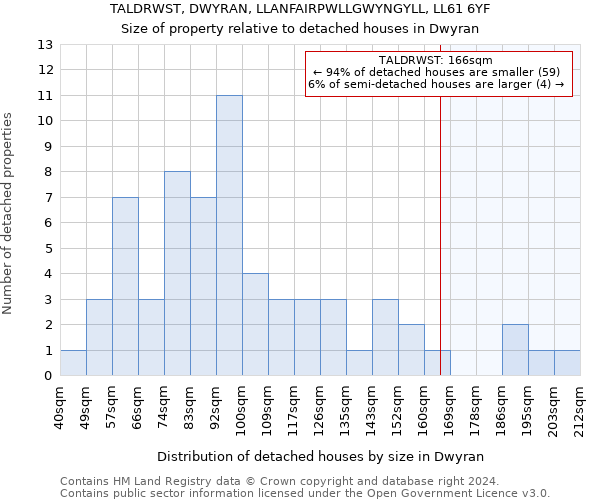 TALDRWST, DWYRAN, LLANFAIRPWLLGWYNGYLL, LL61 6YF: Size of property relative to detached houses in Dwyran