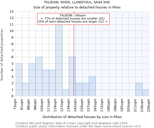 TALIESIN, RHOS, LLANDYSUL, SA44 5HE: Size of property relative to detached houses in Rhos