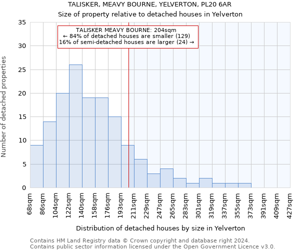 TALISKER, MEAVY BOURNE, YELVERTON, PL20 6AR: Size of property relative to detached houses in Yelverton