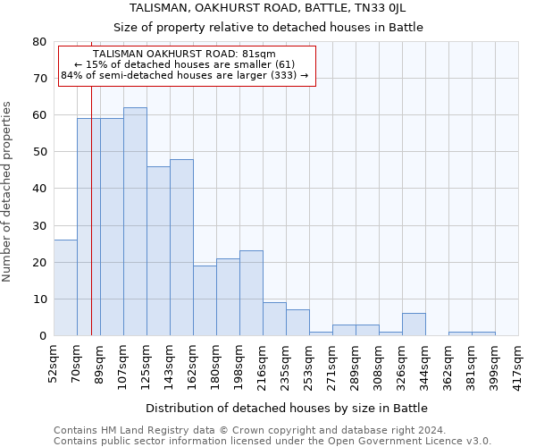 TALISMAN, OAKHURST ROAD, BATTLE, TN33 0JL: Size of property relative to detached houses in Battle