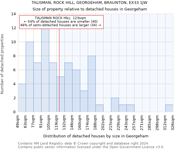 TALISMAN, ROCK HILL, GEORGEHAM, BRAUNTON, EX33 1JW: Size of property relative to detached houses in Georgeham