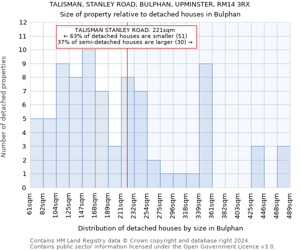 TALISMAN, STANLEY ROAD, BULPHAN, UPMINSTER, RM14 3RX: Size of property relative to detached houses in Bulphan