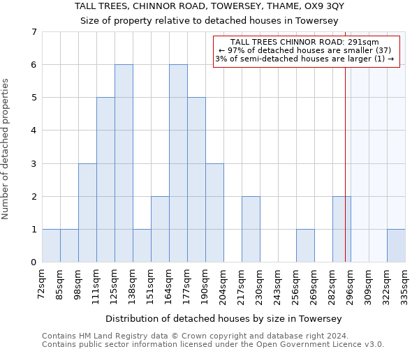 TALL TREES, CHINNOR ROAD, TOWERSEY, THAME, OX9 3QY: Size of property relative to detached houses in Towersey