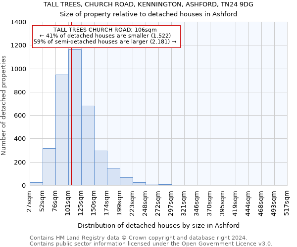 TALL TREES, CHURCH ROAD, KENNINGTON, ASHFORD, TN24 9DG: Size of property relative to detached houses in Ashford